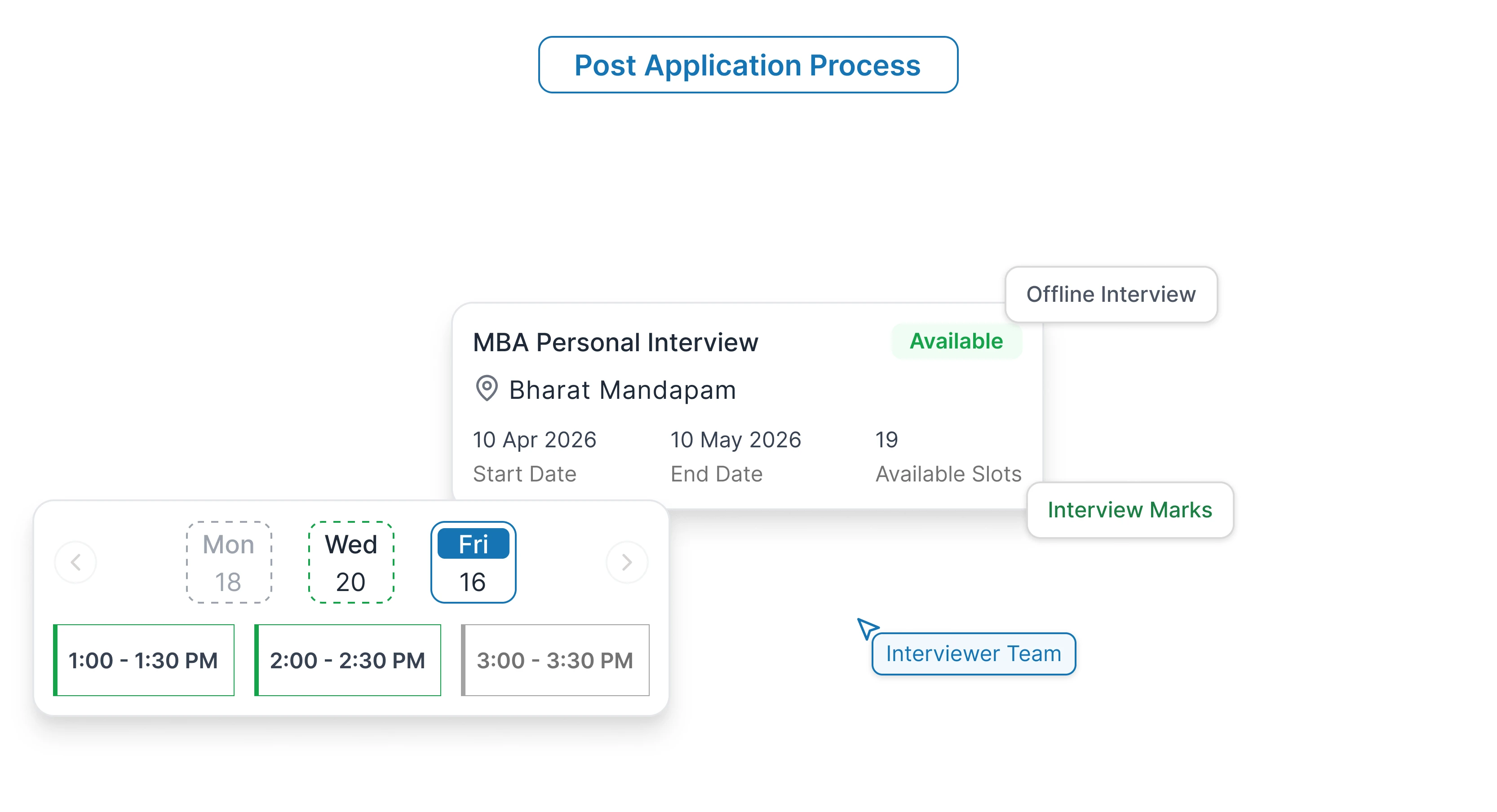 Post Application Process
