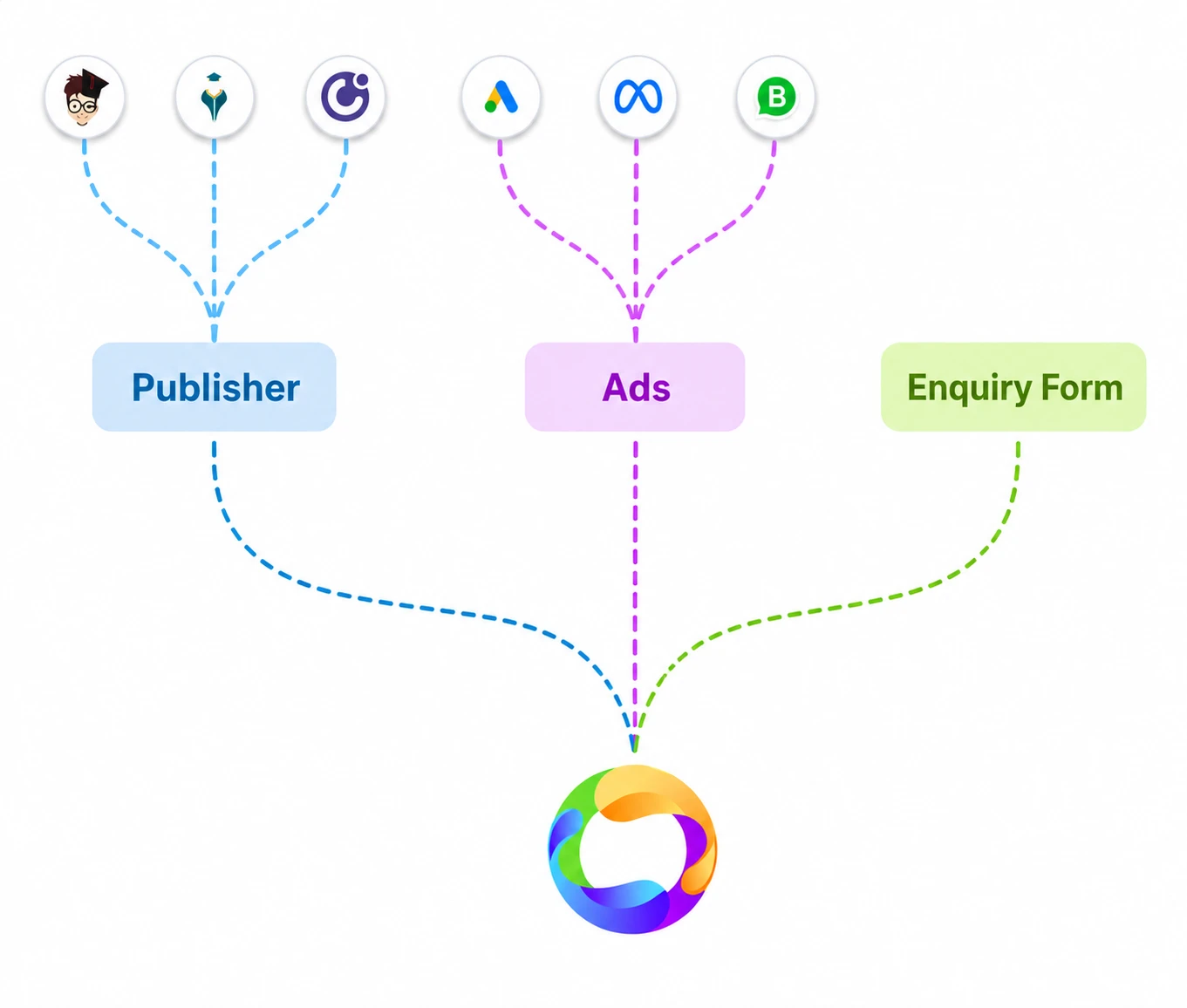 Lead management flow diagram